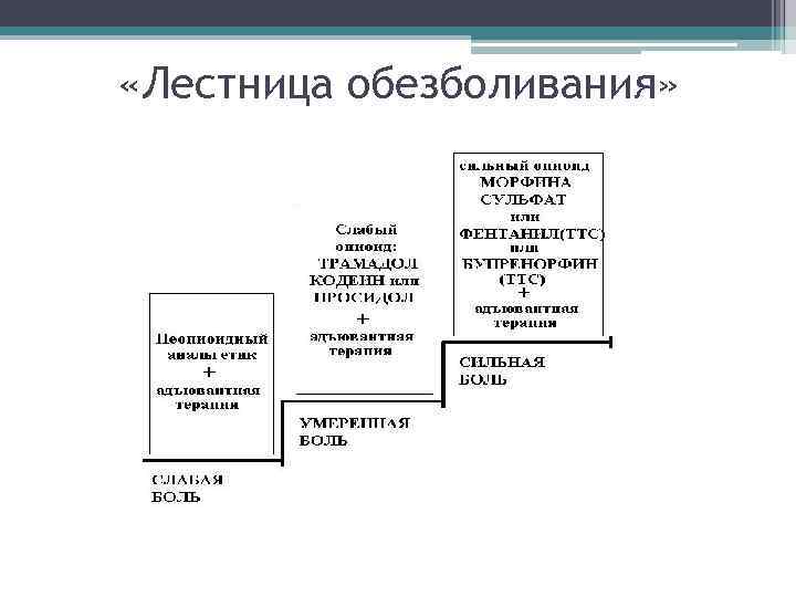  «Лестница обезболивания» 
