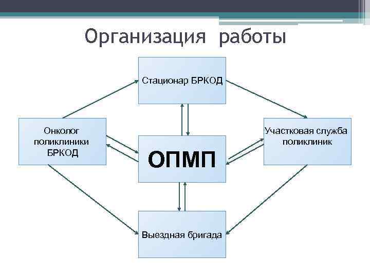 Организация работы Стационар БРКОД Онколог поликлиники БРКОД Участковая служба поликлиник ОПМП Выездная бригада 