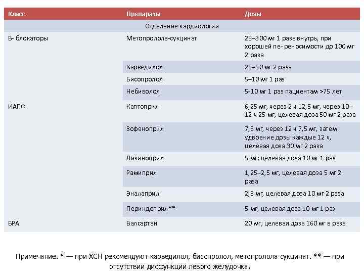 Класс Препараты Дозы Отделение кардиологии B- блокаторы 25– 50 мг 2 раза Бисопролол 5–