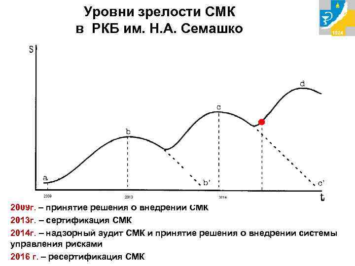 Уровни зрелости СМК в РКБ им. Н. А. Семашко 2009 г. – принятие решения