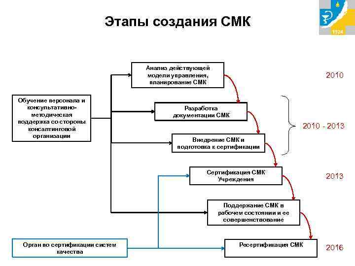 Этапы создания СМК Анализ действующей модели управления, планирование СМК Обучение персонала и консультативнометодическая поддержка