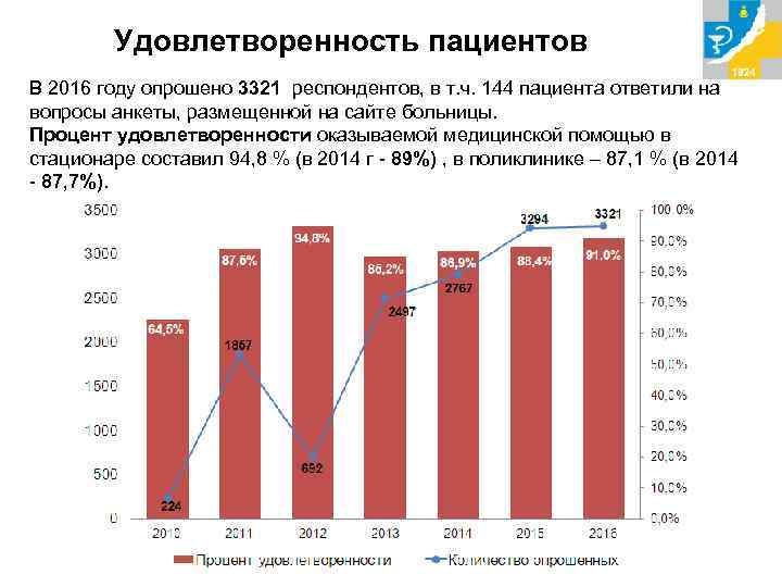 Удовлетворенность пациентов В 2016 году опрошено 3321 респондентов, в т. ч. 144 пациента ответили