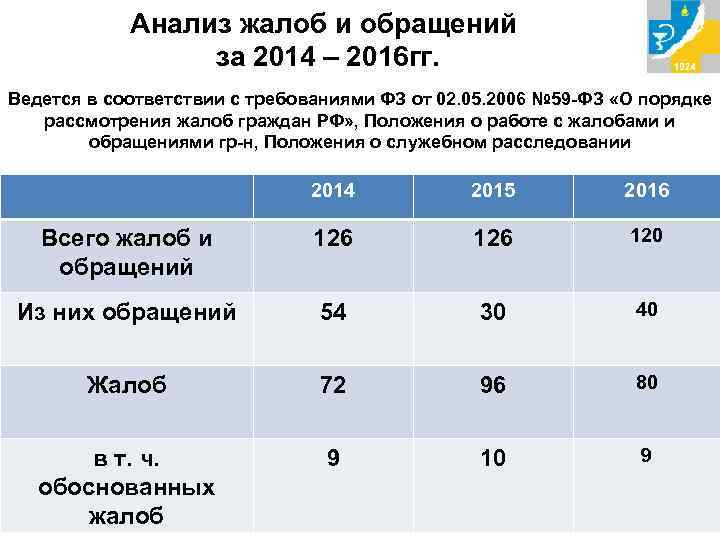 Анализ жалоб и обращений за 2014 – 2016 гг. Ведется в соответствии с требованиями