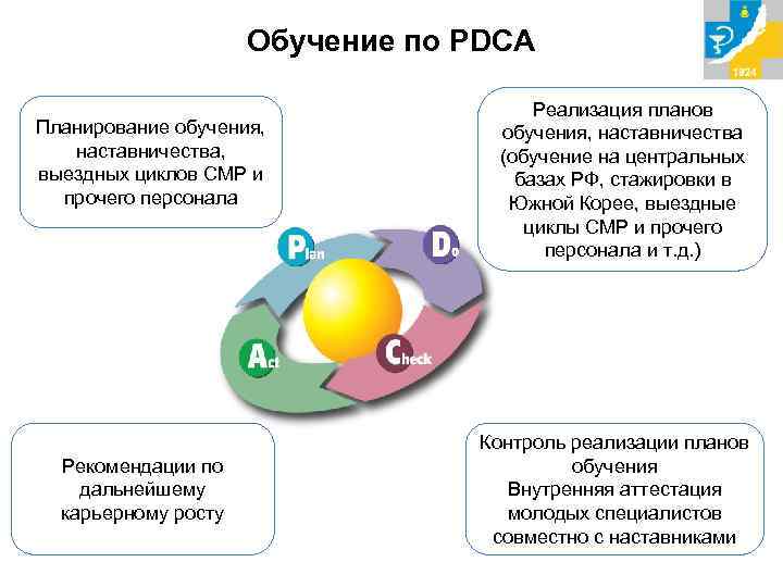 Обучение по PDCA Планирование обучения, наставничества, выездных циклов СМР и прочего персонала Рекомендации по