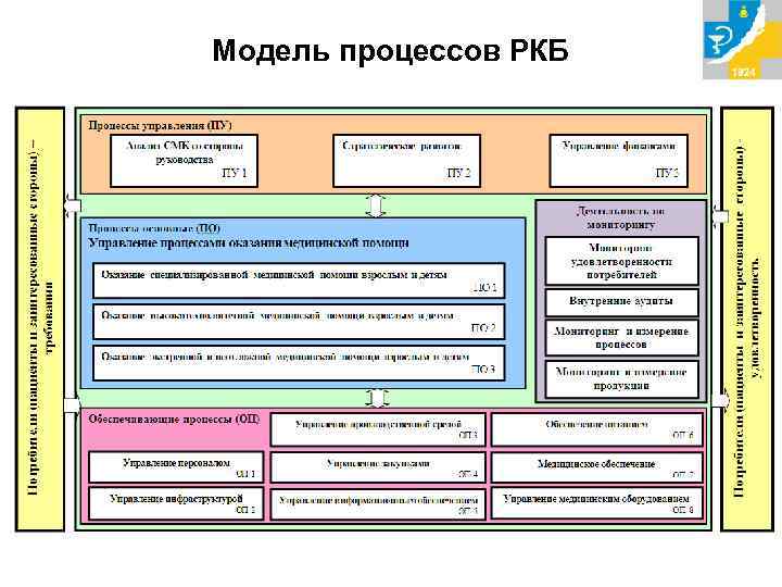 Модель процессов РКБ 