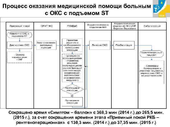 Процесс оказания медицинской помощи больным с ОКС с подъемом ST Сокращено время «Симптом –