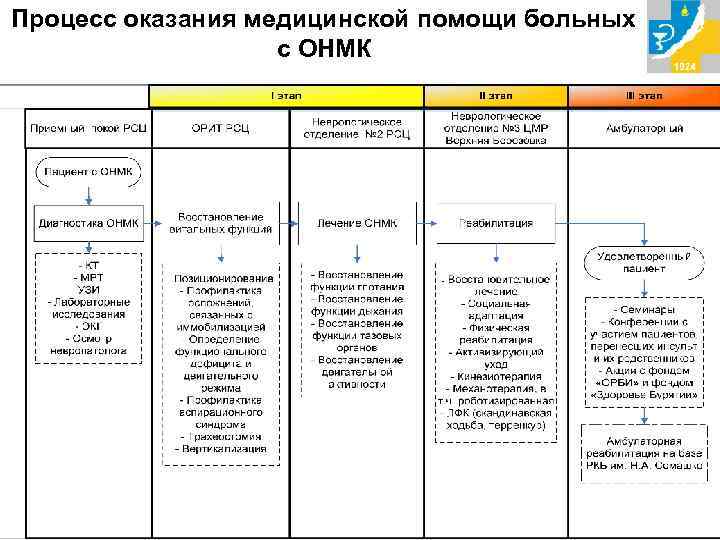 Процесс оказания медицинской помощи больных с ОНМК 