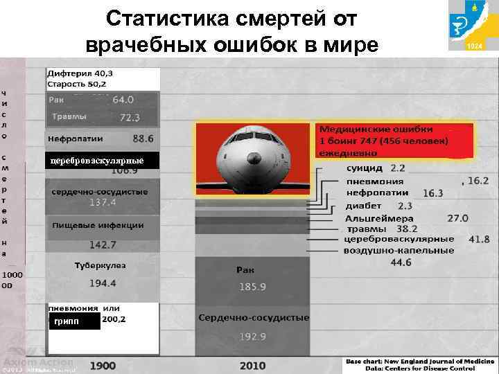 Статистика смертей от врачебных ошибок в мире цереброваскулярные грипп 