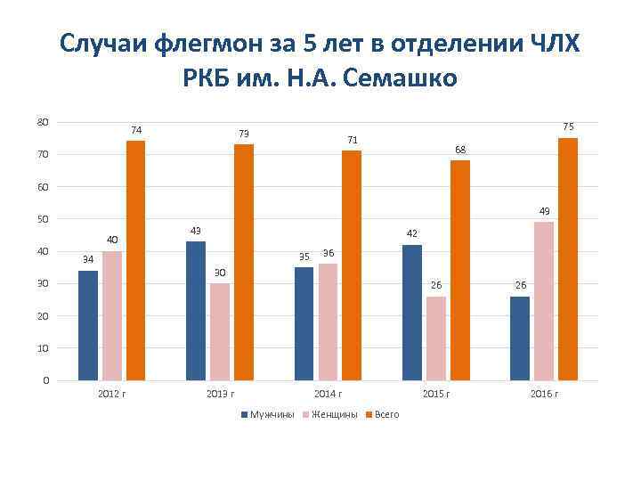 Случаи флегмон за 5 лет в отделении ЧЛХ РКБ им. Н. А. Семашко 80