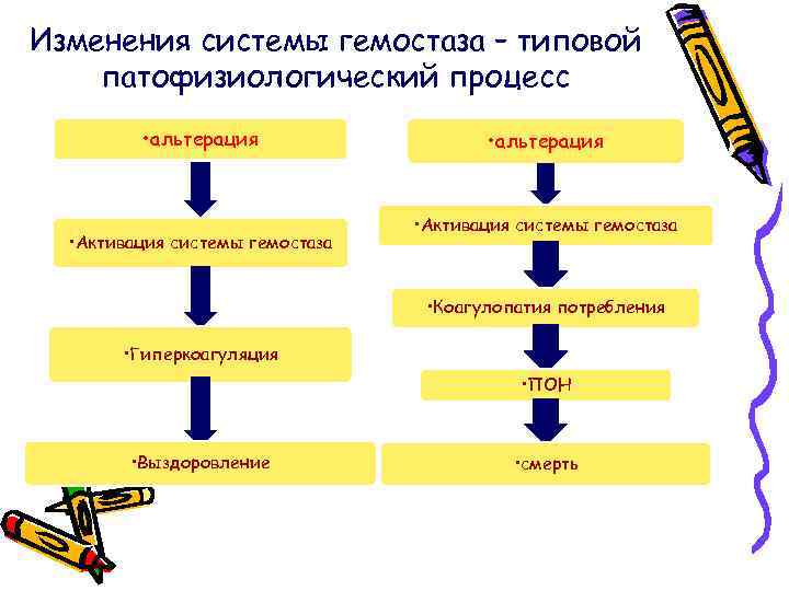 Изменения системы гемостаза – типовой патофизиологический процесс • альтерация • Активация системы гемостаза •