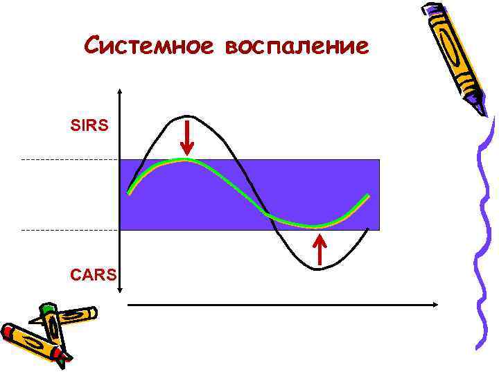 Системное воспаление SIRS CARS 