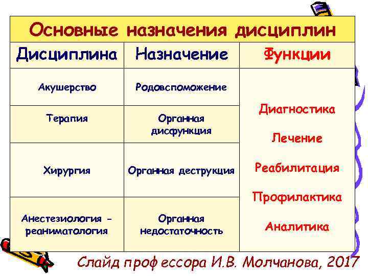 Основные назначения дисциплин Дисциплина Назначение Акушерство Родовспоможение Терапия Хирургия Органная дисфункция Органная деструкция Функции