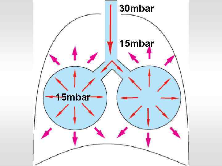 30 mbar 15 mbar 