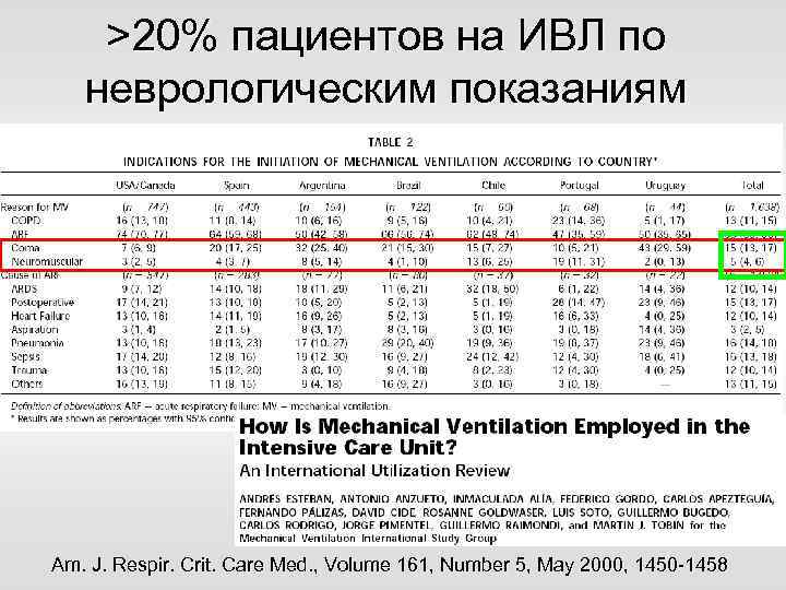 >20% пациентов на ИВЛ по неврологическим показаниям Am. J. Respir. Crit. Care Med. ,