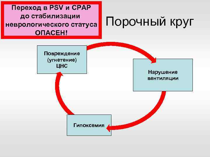 Переход в PSV и CPAP до стабилизации неврологического статуса ОПАСЕН! Порочный круг Повреждение (угнетение)