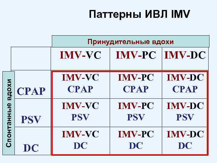 Паттерны ИВЛ IMV Принудительные вдохи Спонтанные вдохи IMV-VC IMV-PC IMV-DC CPAP IMV-VC CPAP IMV-PC