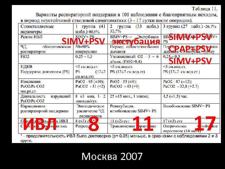 SIMV+PSV экстубация CPAP+PSV SIMV+PSV ИВЛ 8 11 Москва 2007 17 