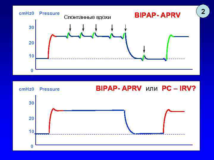 cm. H 20 Pressure Спонтанные вдохи BIPAP- APRV 30 20 10 0 cm. H