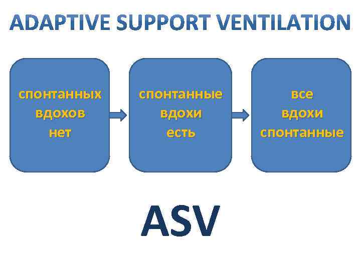 спонтанных вдохов нет спонтанные вдохи есть ASV все вдохи спонтанные 