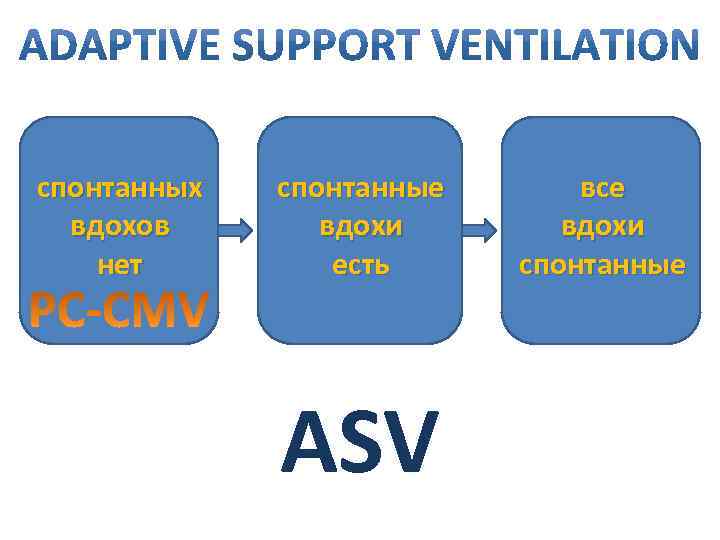 спонтанных вдохов нет спонтанные вдохи есть ASV все вдохи спонтанные 