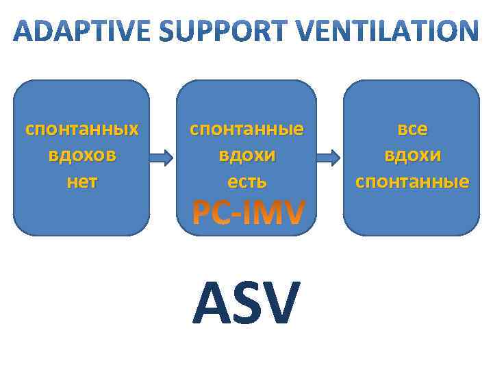 спонтанных вдохов нет спонтанные вдохи есть ASV все вдохи спонтанные 