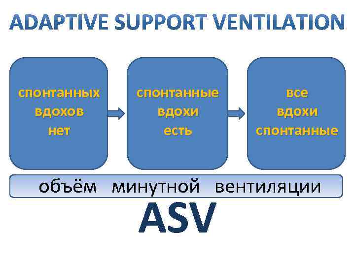 спонтанных вдохов нет спонтанные вдохи есть все вдохи спонтанные объём минутной вентиляции ASV 