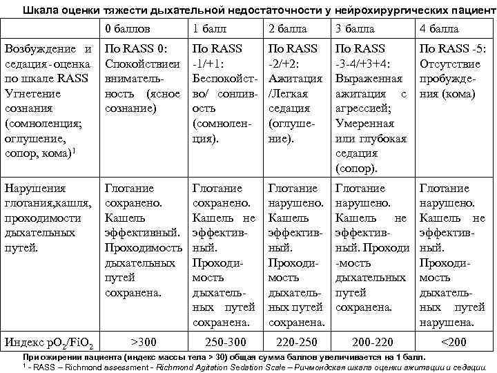 Шкала оценки тяжести дыхательной недостаточности у нейрохирургических пациенто 0 баллов 1 балл 2 балла