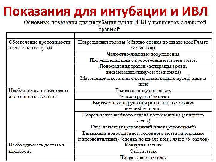 Показания для интубации и ИВЛ 