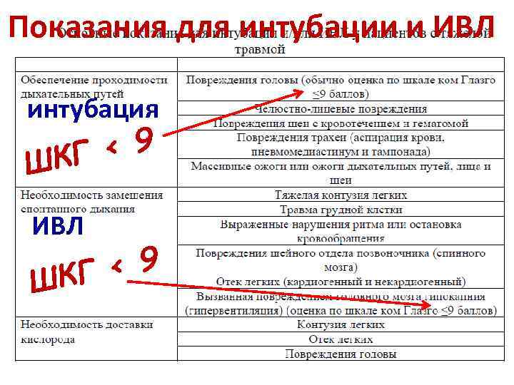 Показания для интубации и ИВЛ интубация < 9 ШКГ ИВЛ < 9 КГ Ш