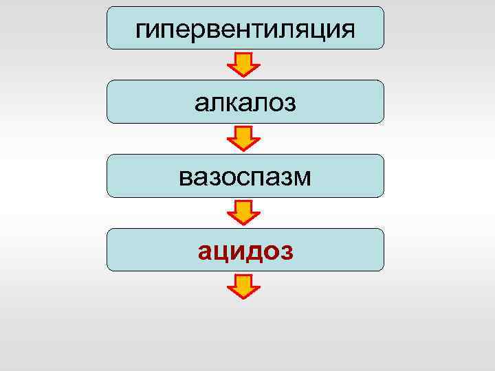 гипервентиляция алкалоз вазоспазм ацидоз 