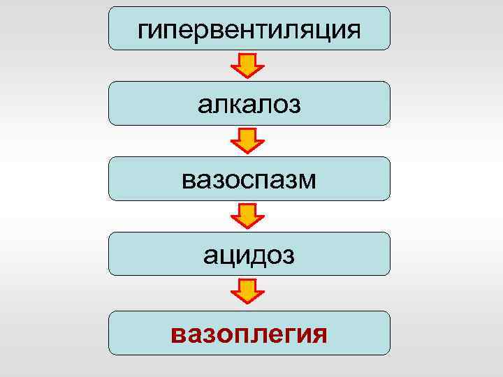 гипервентиляция алкалоз вазоспазм ацидоз вазоплегия 