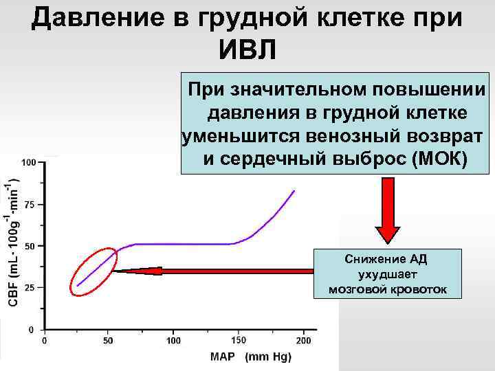 Давление в грудной клетке при ИВЛ При значительном повышении давления в грудной клетке уменьшится
