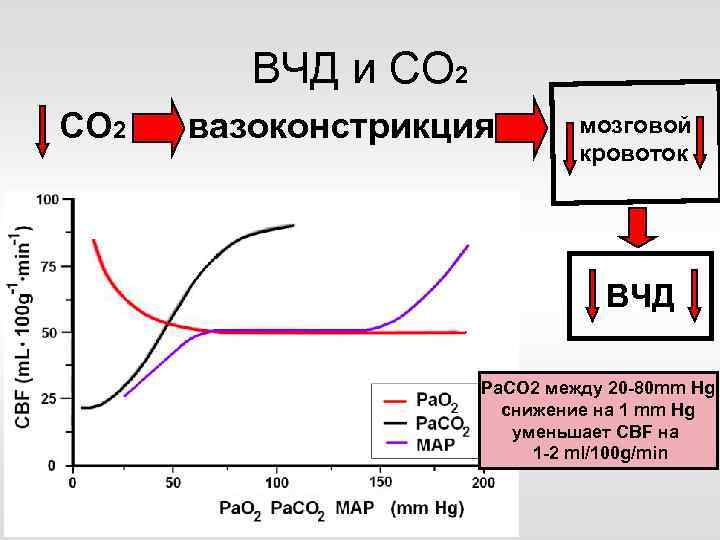 ВЧД и СО 2 вазоконстрикция мозговой кровоток ВЧД Ра. CО 2 между 20 -80