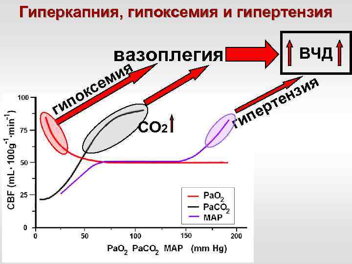 Гиперкапния, гипоксемия и гипертензия вазоплегия се к г по и ВЧД ия м СО