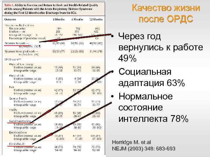 Качество жизни после ОРДС • Через год вернулись к работе 49% • Социальная адаптация