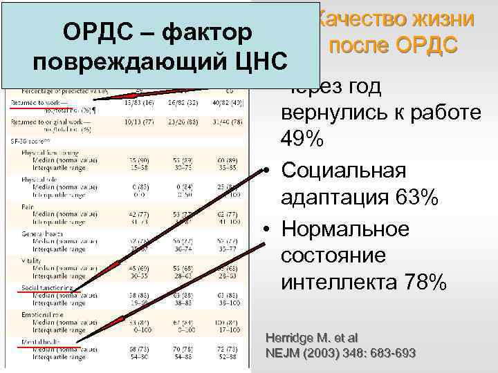 ОРДС – фактор повреждающий ЦНС Качество жизни после ОРДС • Через год вернулись к