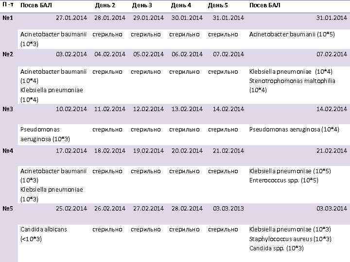П -т № 1 Посев БАЛ День 2 27. 01. 2014 28. 01. 2014