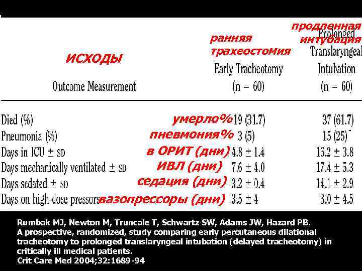 ИСХОДЫ ранняя трахеостомия продленная интубация умерло% пневмония% в ОРИТ (дни) ИВЛ (дни) седация (дни)