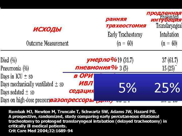 ИСХОДЫ ранняя трахеостомия умерло% пневмония% в ОРИТ (дни) ИВЛ (дни) седация (дни) вазопрессоры (дни)