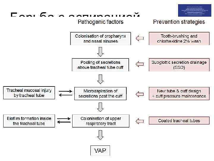 Борьба с аспирацией «особенные» трубки 