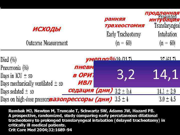 ИСХОДЫ ранняя трахеостомия умерло% пневмония% в ОРИТ (дни) ИВЛ (дни) седация (дни) вазопрессоры (дни)