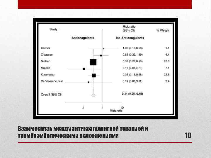 Взаимосвязь между антикоагулянтной терапией и тромбоэмболическими осложнениями 10 