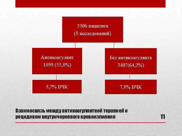5306 пациента (8 исследований) Антикоагулянт 1899 (35, 8%) Без антикоагулянта 8, 7% ВЧК 7,