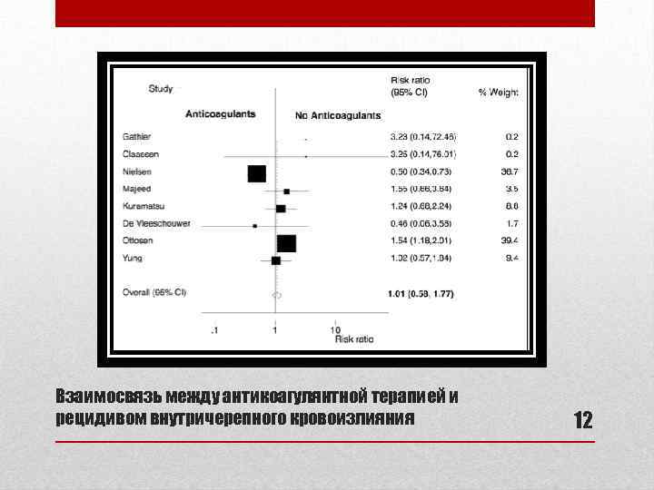 Взаимосвязь между антикоагулянтной терапией и рецидивом внутричерепного кровоизлияния 12 