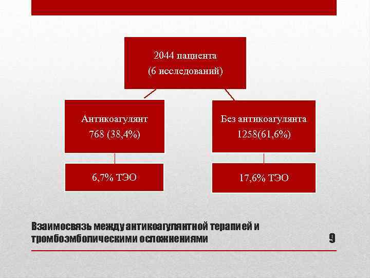 2044 пациента (6 исследований) Антикоагулянт 768 (38, 4%) Без антикоагулянта 1258(61, 6%) 6, 7%
