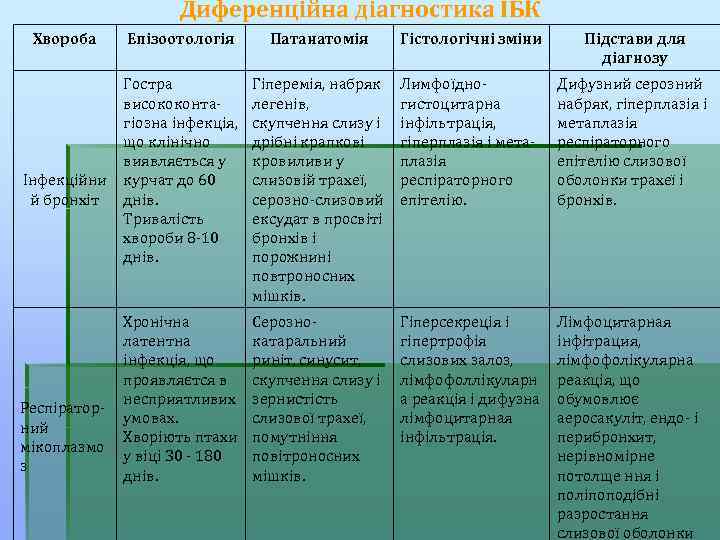 Диференційна діагностика ІБК Хвороба Інфекційни й бронхіт Респіраторний мікоплазмо з Епізоотологія Патанатомія Гістологічні зміни