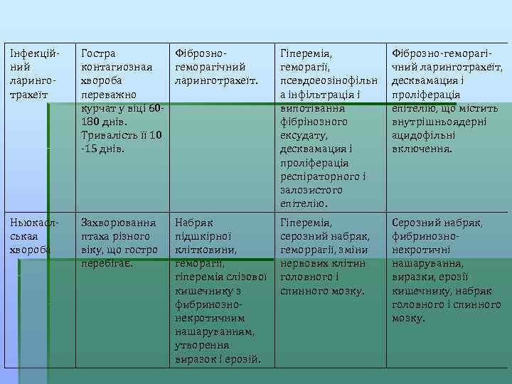 Інфекційний ларинготрахеїт Гостра Фіброзноконтагиозная геморагічний хвороба ларинготрахеїт. переважно курчат у віці 60180 днів. Тривалість