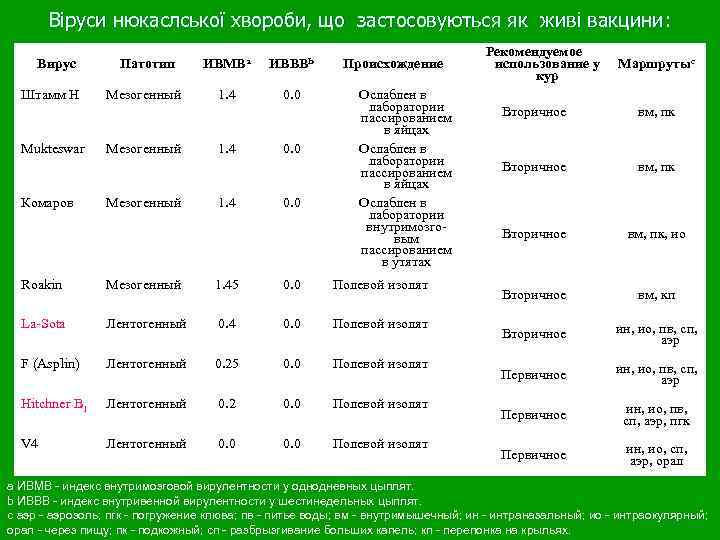 Віруси нюкаслської хвороби, що застосовуються як живі вакцини: Вирус Штамм Н Mukteswar Комаров Патотип