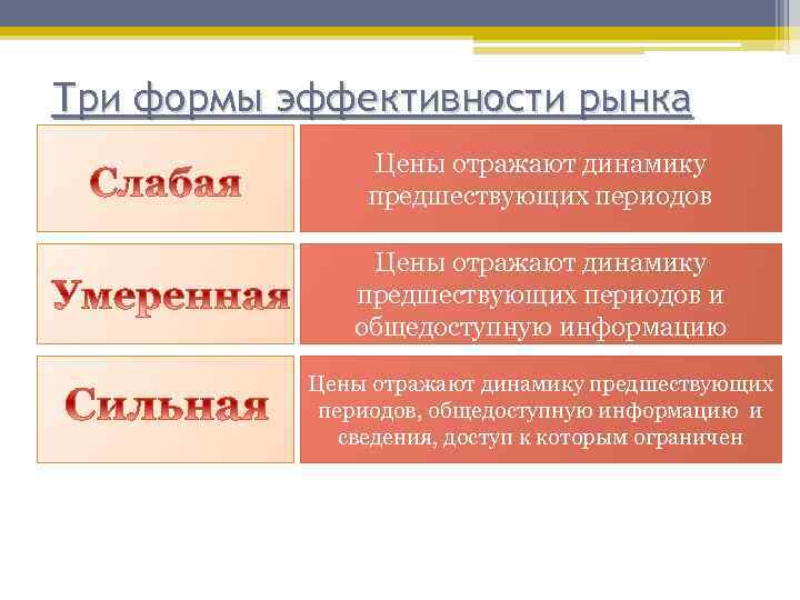 Какой рынок эффективнее. Слабая форма эффективности рынка. Формы эффективности рынка. Три формы эффективности рынка. Сильная форма эффективности рынка.