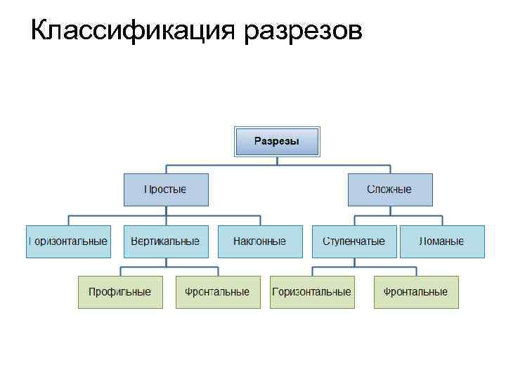 Классификация разрезов 